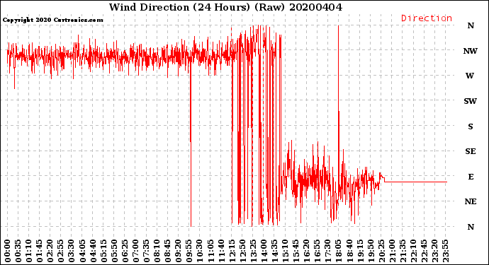 Milwaukee Weather Wind Direction<br>(24 Hours) (Raw)