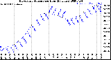 Milwaukee Weather Barometric Pressure<br>per Hour<br>(24 Hours)