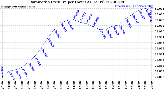Milwaukee Weather Barometric Pressure<br>per Hour<br>(24 Hours)
