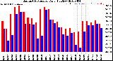 Milwaukee Weather Barometric Pressure<br>Daily High/Low
