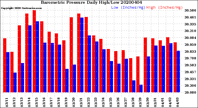 Milwaukee Weather Barometric Pressure<br>Daily High/Low