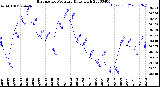 Milwaukee Weather Barometric Pressure<br>Daily High