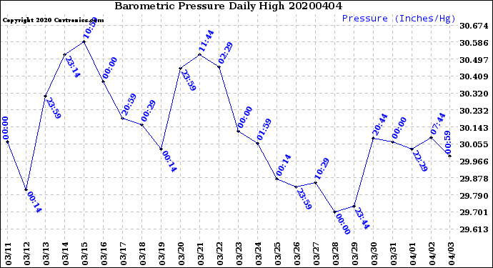 Milwaukee Weather Barometric Pressure<br>Daily High