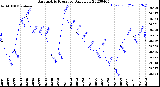 Milwaukee Weather Barometric Pressure<br>Daily Low