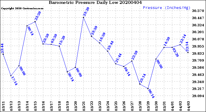 Milwaukee Weather Barometric Pressure<br>Daily Low