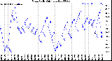 Milwaukee Weather Wind Chill<br>Daily Low