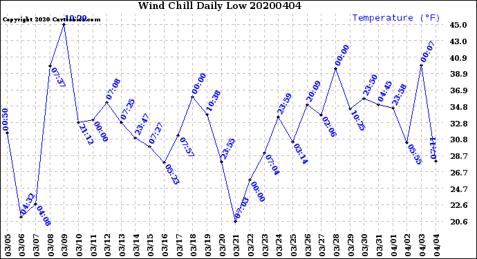 Milwaukee Weather Wind Chill<br>Daily Low