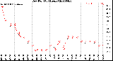 Milwaukee Weather Dew Point<br>(24 Hours)