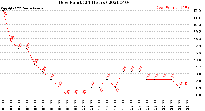 Milwaukee Weather Dew Point<br>(24 Hours)