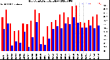 Milwaukee Weather Dew Point<br>Daily High/Low