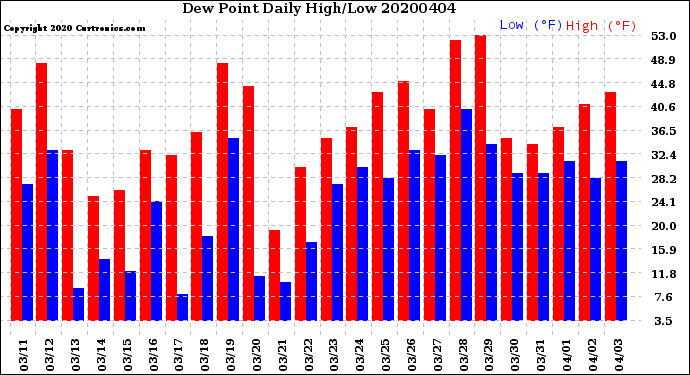Milwaukee Weather Dew Point<br>Daily High/Low