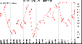 Milwaukee Weather Dew Point<br>Daily High