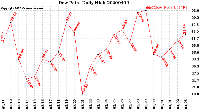 Milwaukee Weather Dew Point<br>Daily High