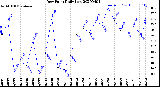 Milwaukee Weather Dew Point<br>Daily Low