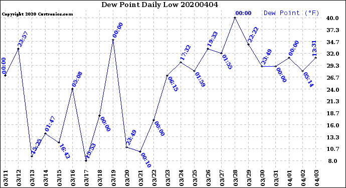 Milwaukee Weather Dew Point<br>Daily Low