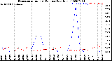 Milwaukee Weather Evapotranspiration<br>vs Rain per Day<br>(Inches)