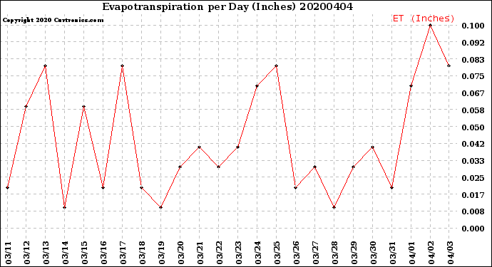 Milwaukee Weather Evapotranspiration<br>per Day (Inches)