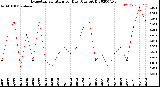Milwaukee Weather Evapotranspiration<br>per Day (Ozs sq/ft)