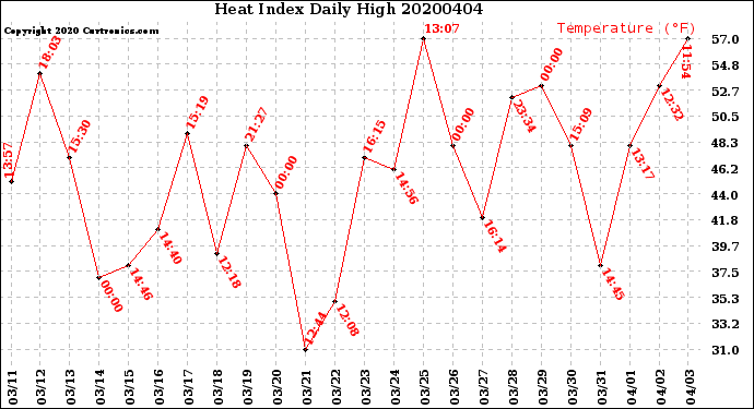 Milwaukee Weather Heat Index<br>Daily High