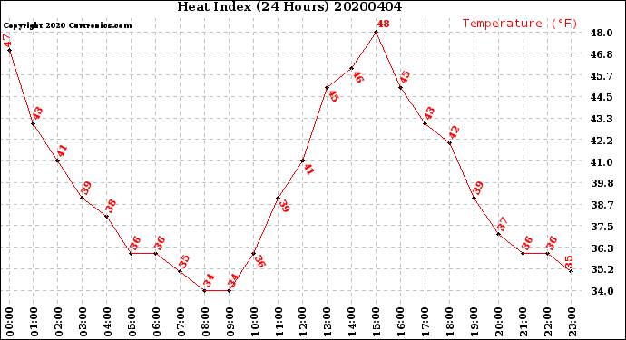 Milwaukee Weather Heat Index<br>(24 Hours)