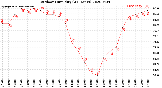 Milwaukee Weather Outdoor Humidity<br>(24 Hours)