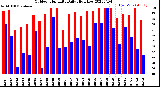 Milwaukee Weather Outdoor Humidity<br>Daily High/Low