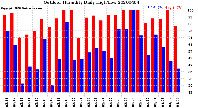 Milwaukee Weather Outdoor Humidity<br>Daily High/Low