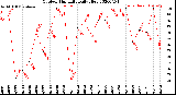 Milwaukee Weather Outdoor Humidity<br>Daily High