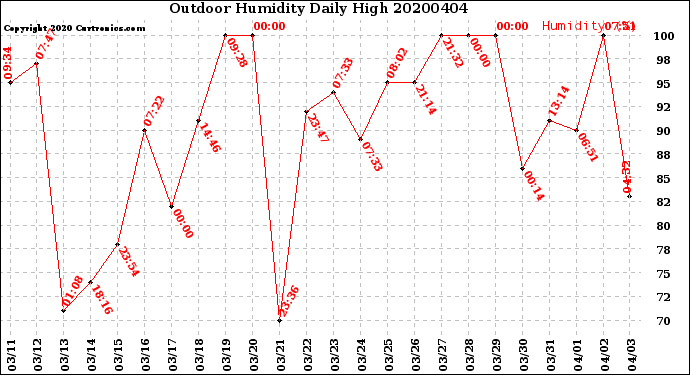 Milwaukee Weather Outdoor Humidity<br>Daily High