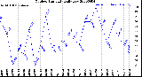 Milwaukee Weather Outdoor Humidity<br>Daily Low