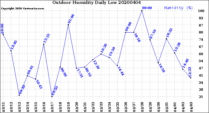 Milwaukee Weather Outdoor Humidity<br>Daily Low