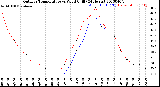 Milwaukee Weather Outdoor Temperature<br>vs Wind Chill<br>(24 Hours)