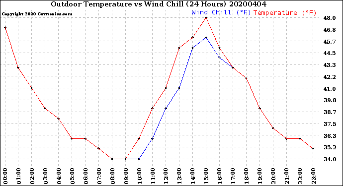 Milwaukee Weather Outdoor Temperature<br>vs Wind Chill<br>(24 Hours)