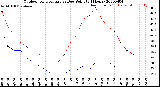 Milwaukee Weather Outdoor Temperature<br>vs Dew Point<br>(24 Hours)