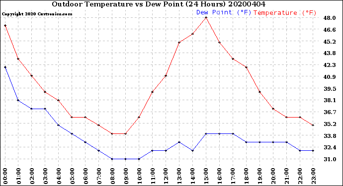 Milwaukee Weather Outdoor Temperature<br>vs Dew Point<br>(24 Hours)