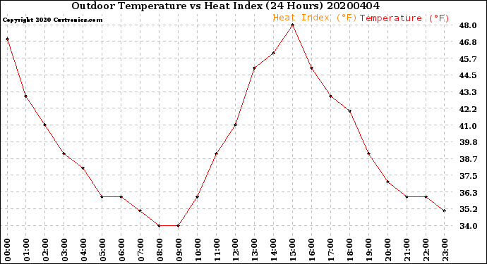 Milwaukee Weather Outdoor Temperature<br>vs Heat Index<br>(24 Hours)