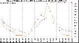 Milwaukee Weather Outdoor Temperature<br>vs THSW Index<br>per Hour<br>(24 Hours)