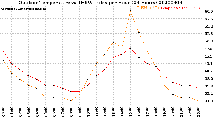 Milwaukee Weather Outdoor Temperature<br>vs THSW Index<br>per Hour<br>(24 Hours)