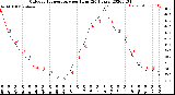 Milwaukee Weather Outdoor Temperature<br>per Hour<br>(24 Hours)