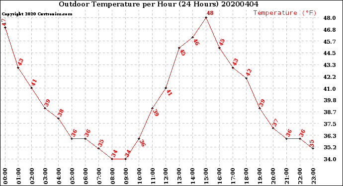 Milwaukee Weather Outdoor Temperature<br>per Hour<br>(24 Hours)