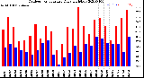 Milwaukee Weather Outdoor Temperature<br>Daily High/Low