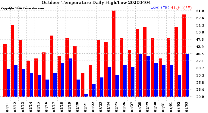 Milwaukee Weather Outdoor Temperature<br>Daily High/Low