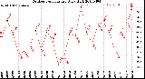Milwaukee Weather Outdoor Temperature<br>Daily High