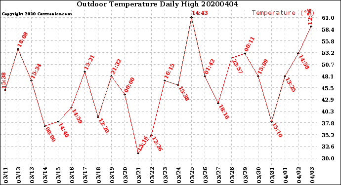 Milwaukee Weather Outdoor Temperature<br>Daily High