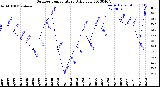 Milwaukee Weather Outdoor Temperature<br>Daily Low