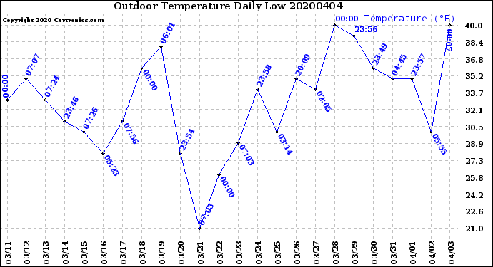 Milwaukee Weather Outdoor Temperature<br>Daily Low