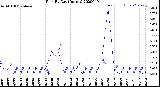 Milwaukee Weather Rain<br>By Day<br>(Inches)