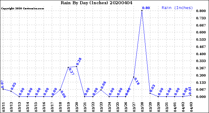 Milwaukee Weather Rain<br>By Day<br>(Inches)