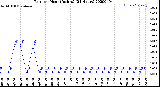 Milwaukee Weather Rain<br>per Hour<br>(Inches)<br>(24 Hours)