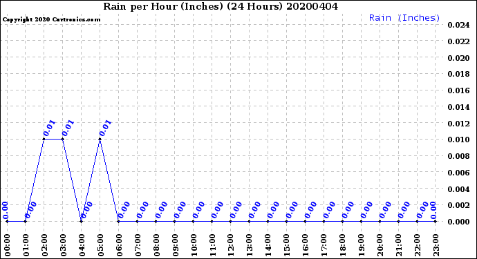 Milwaukee Weather Rain<br>per Hour<br>(Inches)<br>(24 Hours)